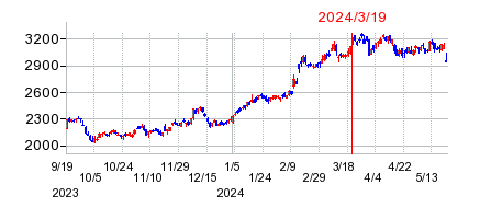 2024年3月19日 14:20前後のの株価チャート